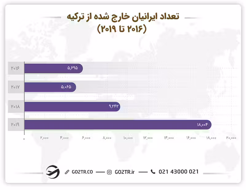 نمودار تعداد ایرانیان خارج شده از ترکیه در سالهای ۲۰۱۶ الی ۲۰۱۹