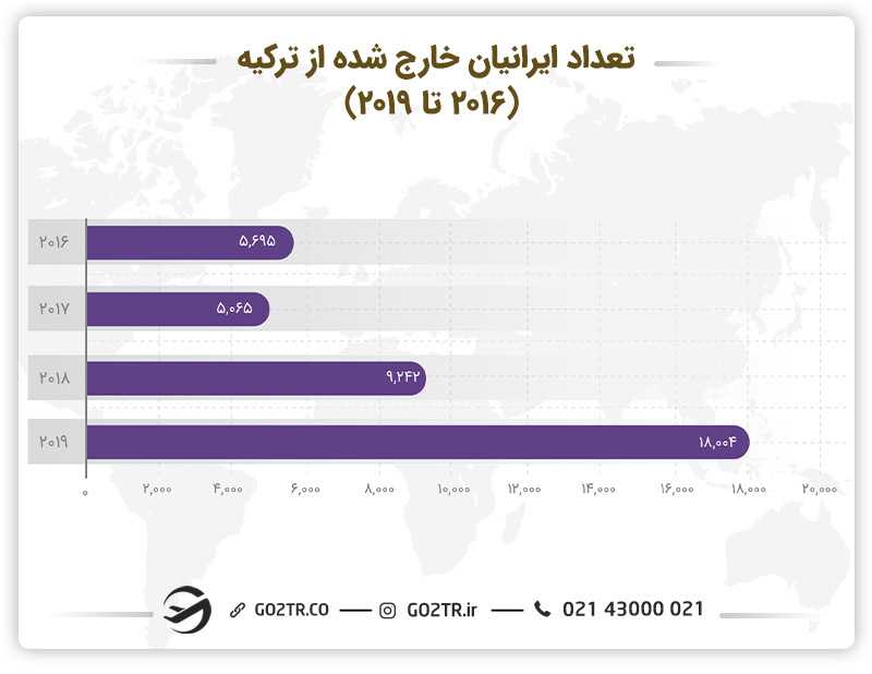 نمودار تعداد ایرانیان خارج شده از ترکیه در سالهای ۲۰۱۶ الی ۲۰۱۹