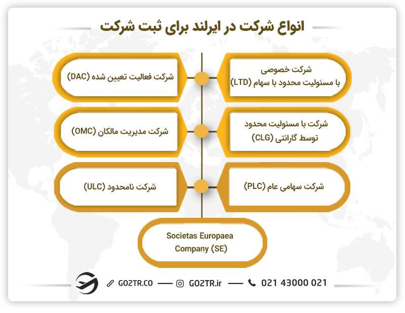 انواع شرکت برای ثبت شرکت در ایرلند