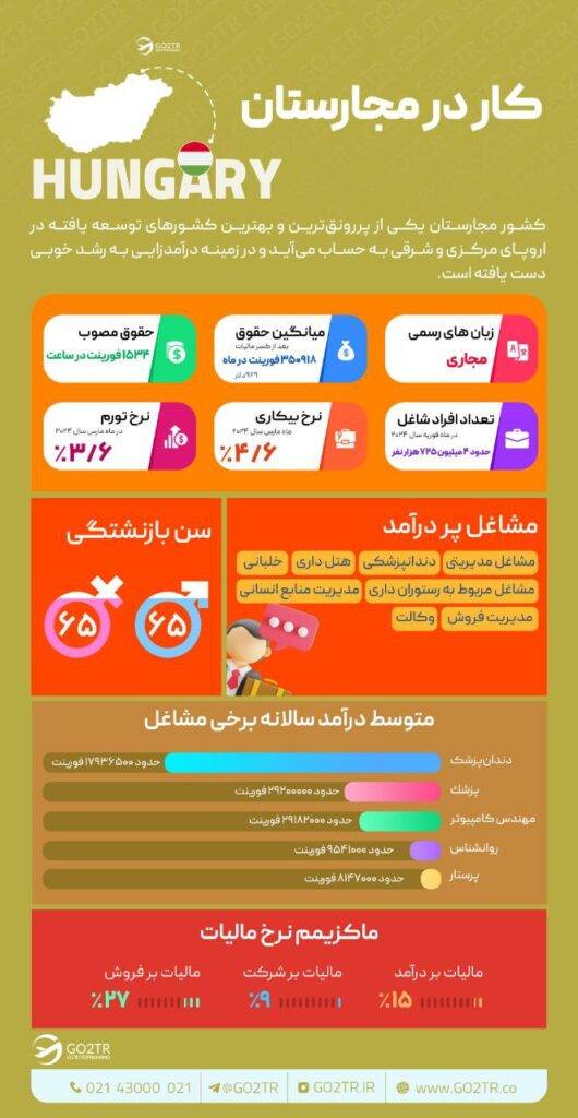 درآمد در مجارستان