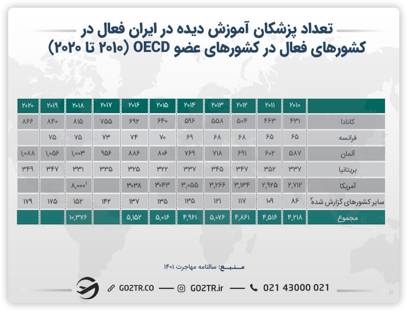 تعداد پزشکان آموزش دیده در ایران فعال در کشورهای OECD