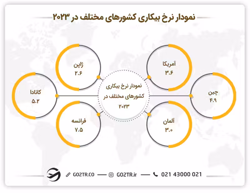 نمودار درصد بیکاری کشورهای مختلف