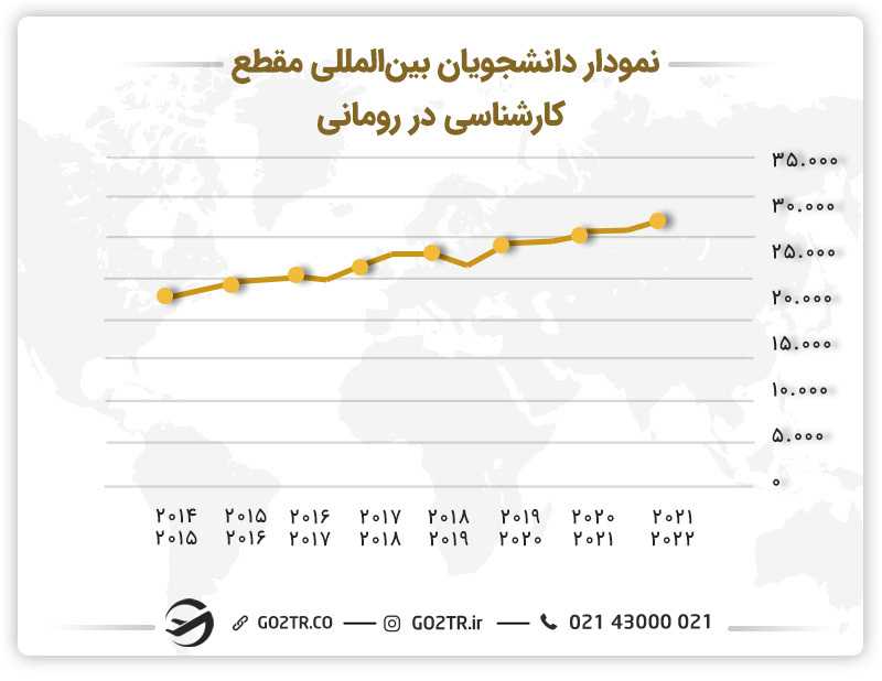 نمودار دانشجویان بینالمللی مقطع کارشناسی در رومانی