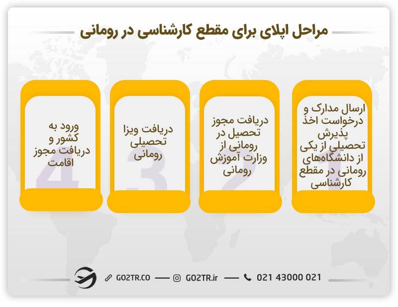 مراحل اپلای برای مقطع کارشناسی در رومانی