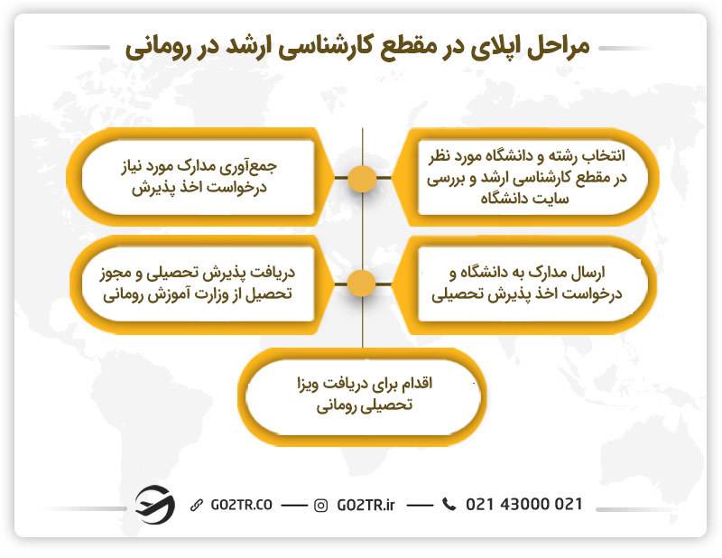 مراحل اپلای جهت تحصیل کارشناسی ارشد در رومانی