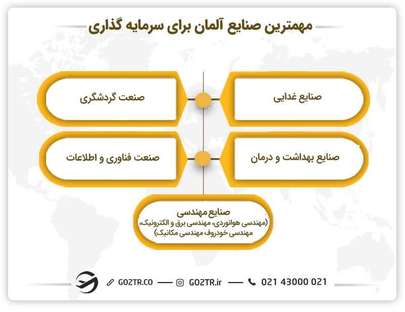 اصلیترین صنایع جهت سرمایه گذاری در آلمان