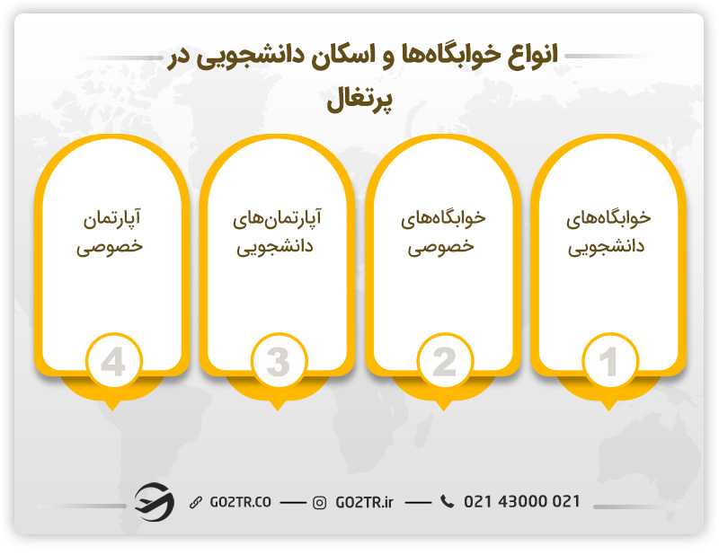 خوابگاهها و اسکان دانشجویی در پرتغال