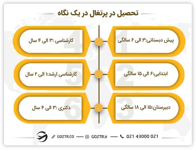 تحصیل در پرتغال در یک نگاه