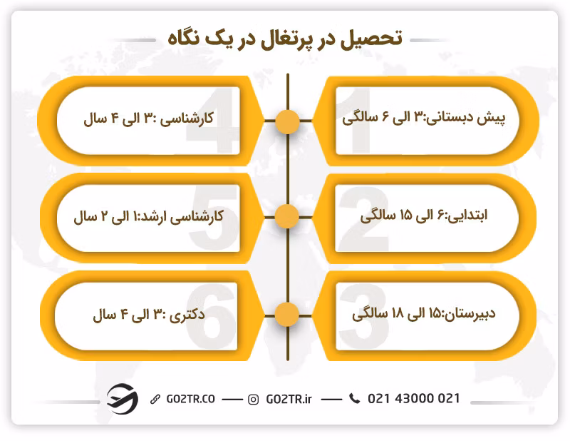 تحصیل در پرتغال در یک نگاه