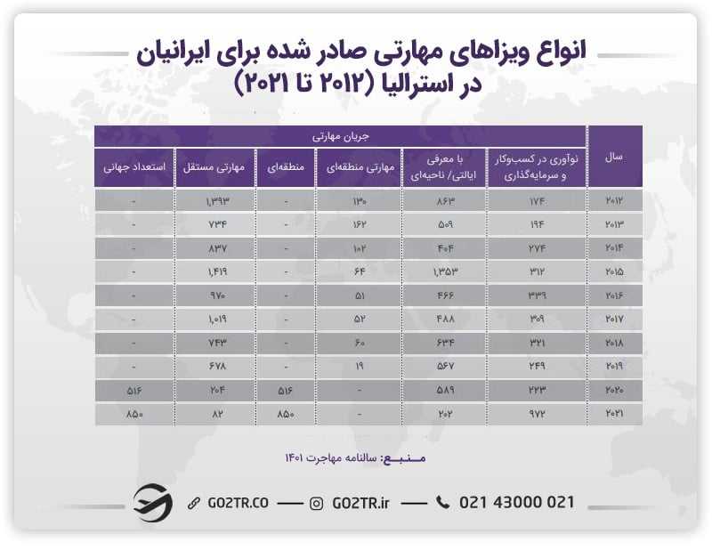 انواع ویزاهای مهارتی صادر شده برای ایرانیان در استرالیا- ویزای ۴۸۹ استرالیا