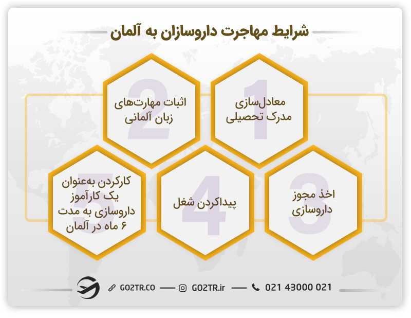 شرایط مهاجرت داروسازان به آلمان