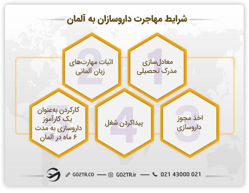 شرایط مهاجرت داروسازان به آلمان