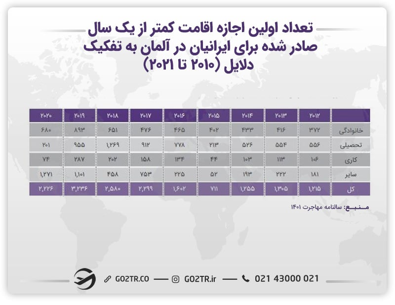تعداد اولین اجازه اقامت کمتر از یک سال صادر شده برای ایرانیان در آلمان به تفکیک دلایل