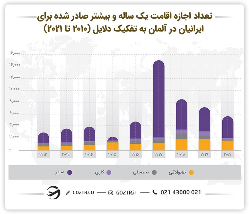 تعداد اجازه اقامت یک ساله و بیشتر صادر شده برای ایرانیان در آلمان به تفکیک دلایل