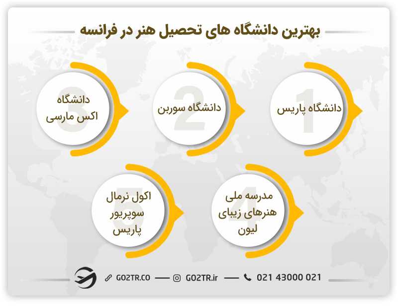 دانشگاههای برتر جهت تحصیل رشته هنر در فرانسه