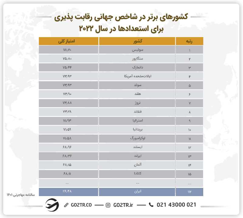 کشورهای برتر در شاخص جهانی رقابتپذیری استعدادها در سال ۲۰۲۲ و تحصیل در نروژ