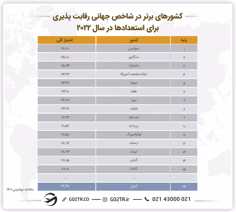 کشورهای برتر در شاخص جهانی رقابت پذیری استعداد ها در سال ۲۰۲۲ و تحصیل در سوئیس