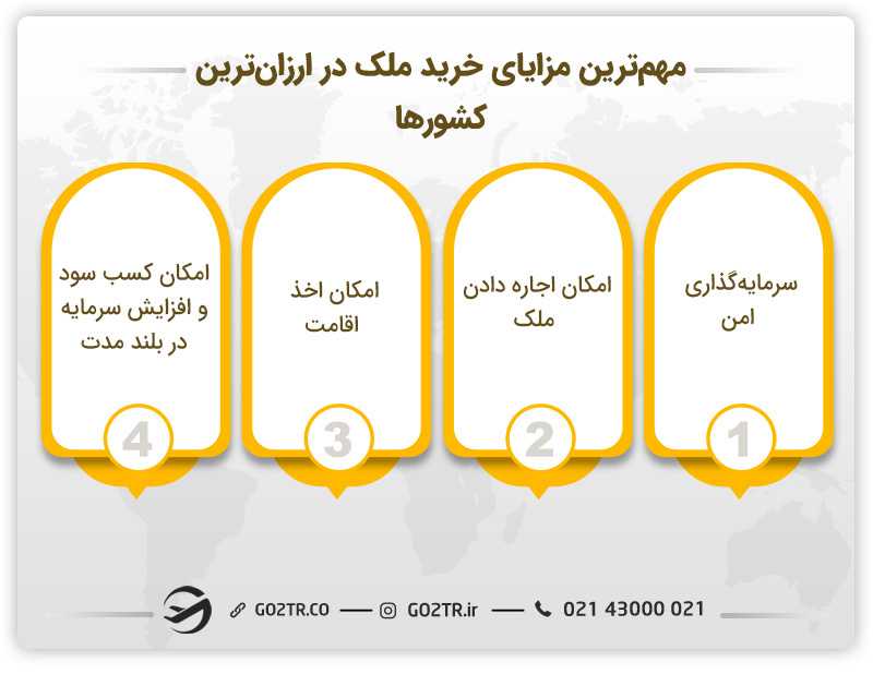 مزایای خرید ملک در ارزانترین کشورها