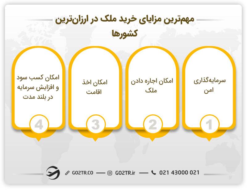 مزایای خرید ملک در ارزان‌ترین کشورها