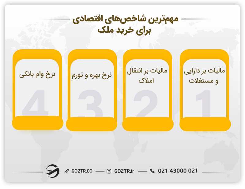 شاخصهای تاثیرگذار بر خرید ملک در ارزانترین کشورها