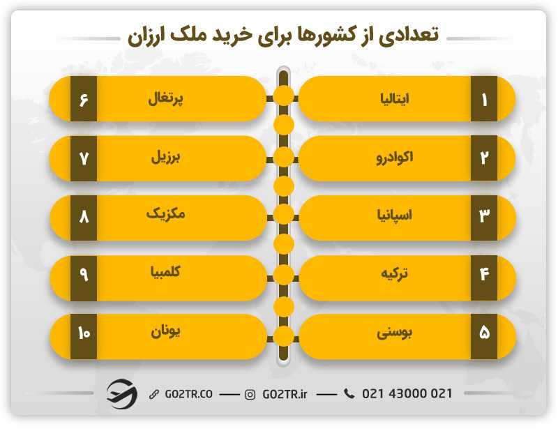 لیست ارزانترین کشورها برای خرید ملک
