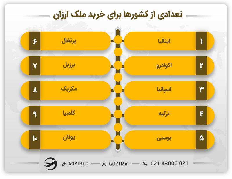لیست ارزان‌ترین کشورها برای خرید ملک