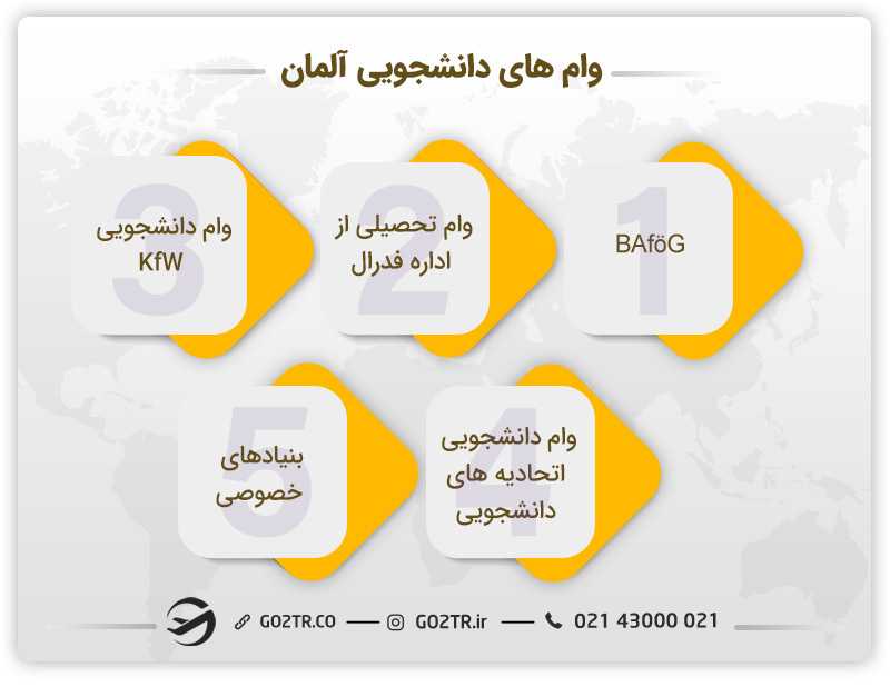 وام های دانشجویی در کشور آلمان