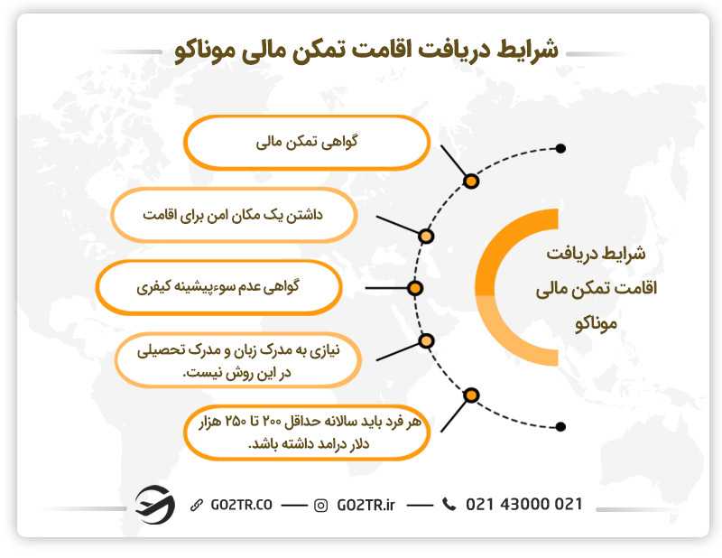 شرایط دریافت اقامت تمکن مالی موناکو