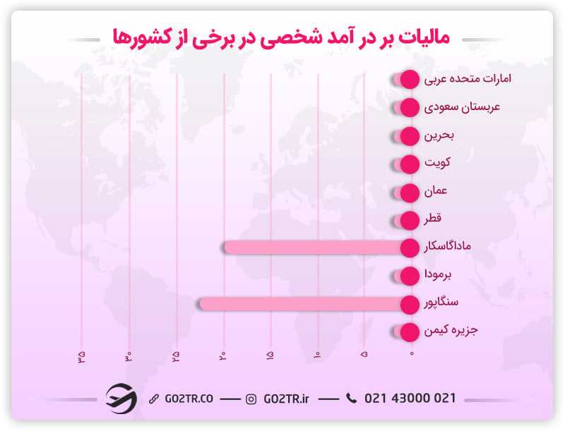 کشور کویت و مالیات