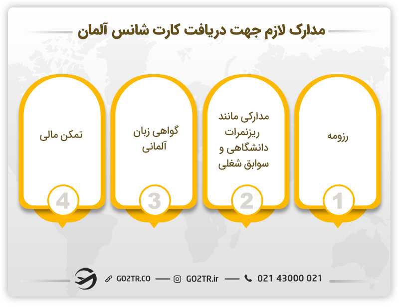 مدارک لازم جهت دریافت کارت شانس آلمان