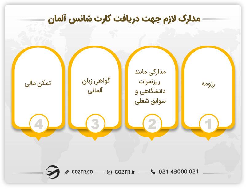 مدارک لازم جهت دریافت کارت شانس آلمان