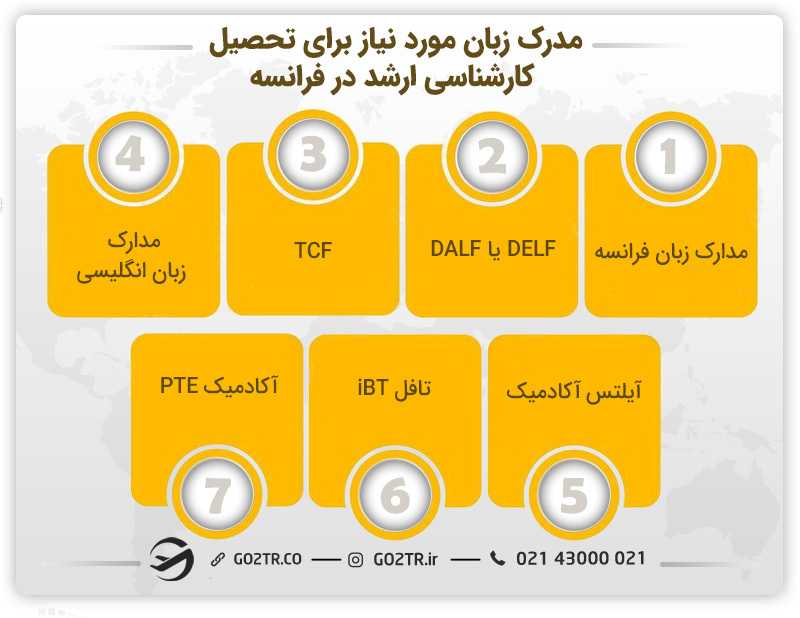 زبان مورد نیاز تحصیل کارشناسی ارشد در فرانسه