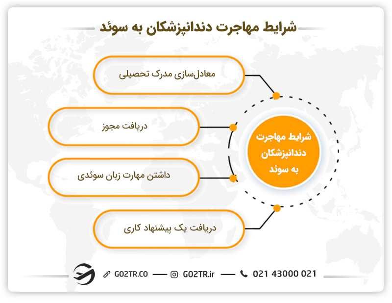 شرایط مهاجرت دندانپزشکان به سوئد