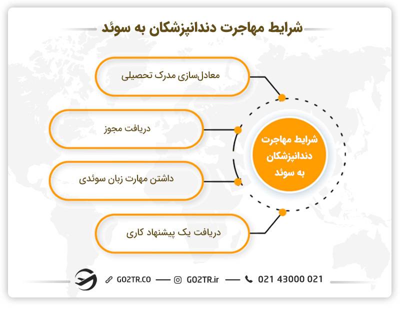 شرایط مهاجرت دندانپزشکان به سوئد