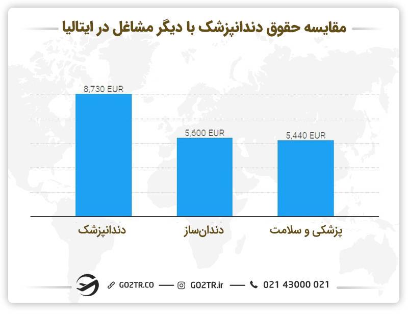 مقایسه حقوق دندانپزشکان با دیگر مشاغل در ایتالیا و مهاجرت دندانپزشکان به ایتالیا