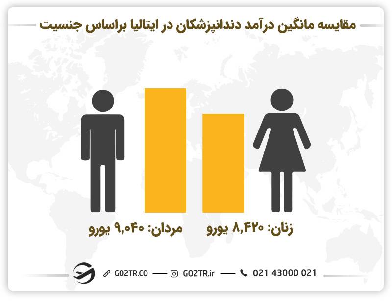 میانگین درآمد دندانپزشکان بر اساس جنسیت در ایتالیا و مهاجرت دندانپزشکان به ایتالیا 