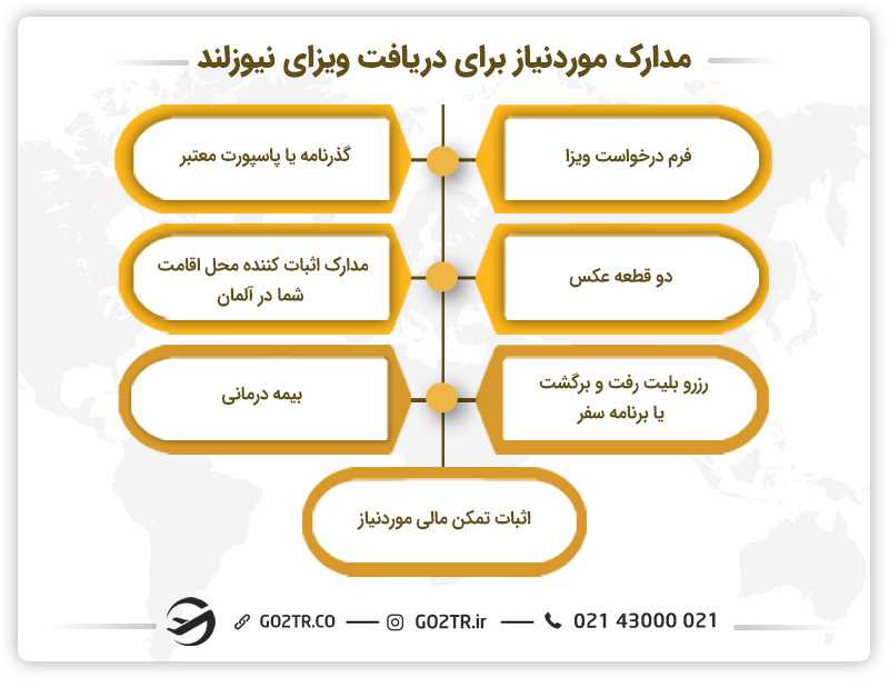مدارک لازم برای ویزای نیوزلند