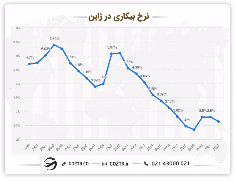 نرخ بیکاری در ژاپن