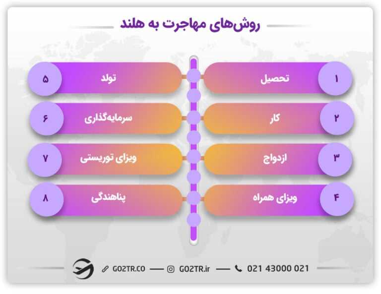 روشهای مهاجرت به هلند و رزرو وقت سفارت هلند