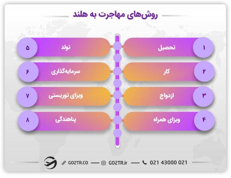 روش‌های مهاجرت به هلند و رزرو وقت سفارت هلند