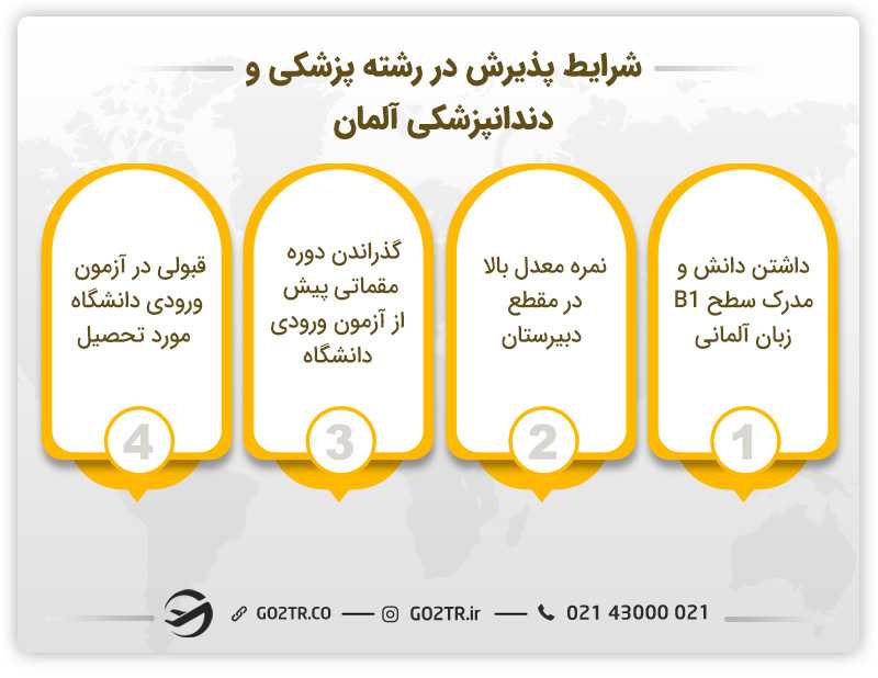شرایط پذیرش پزشکی و دندانپزشکی درآلمان
