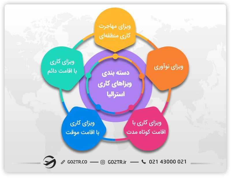 ویزاهای کاری استرالیا