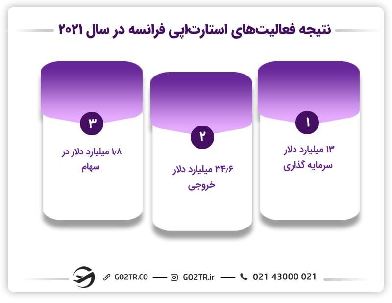 مزایا و معایب استارت آپ در فرانسه