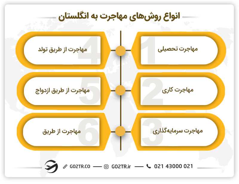 روش های مهاجرت به انگلستان