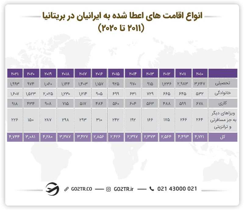 انواع اقامتهای اعطا شده به ایرانیان در بریتانیا
