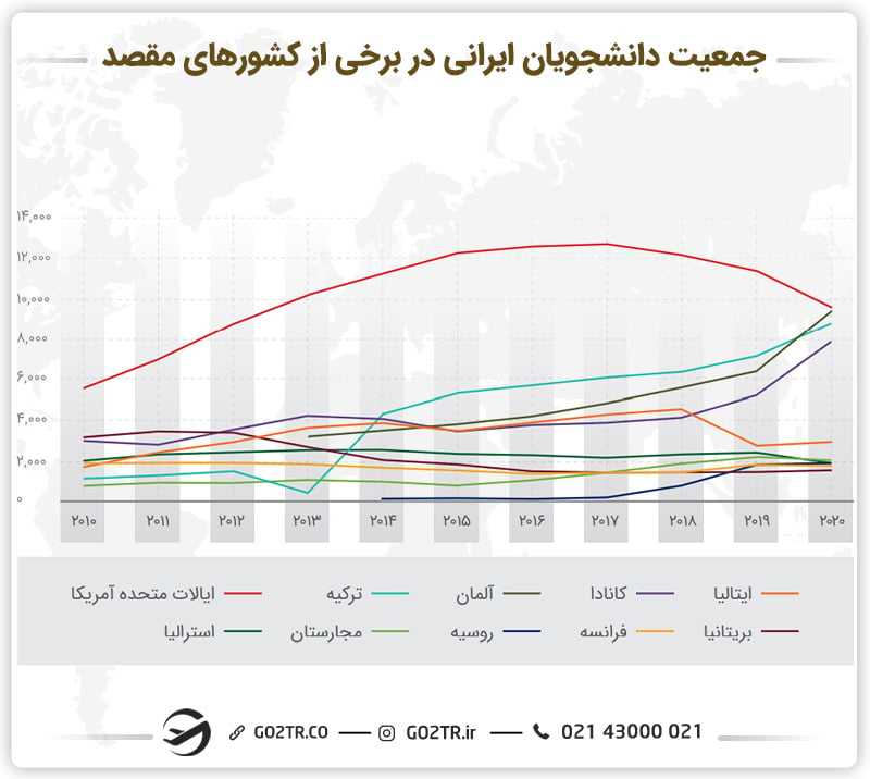 جمعیت دانشجویان ایرانی در چند کشور مقصد