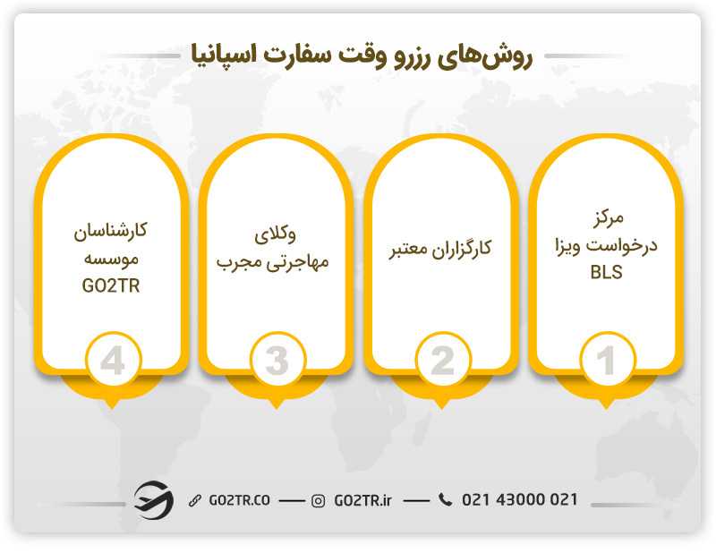 روش‌های رزرو وقت از سفارت اسپانیا