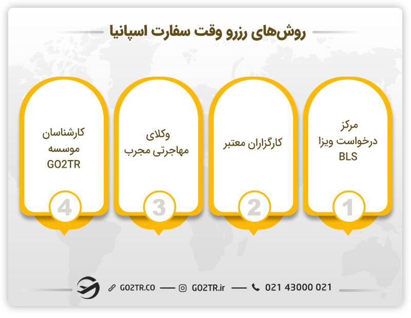 روش‌های رزرو وقت از سفارت اسپانیا