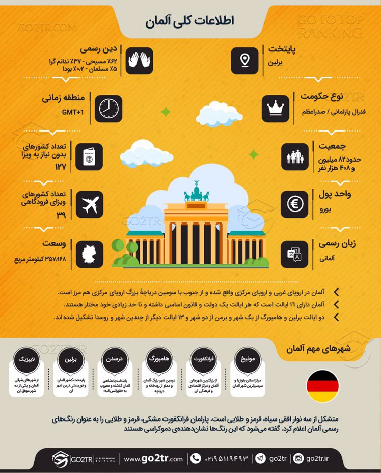 اینفوگرافی اطلاعات کلی در مورد کشور آلمان برای تحصیل، کار و زندگی