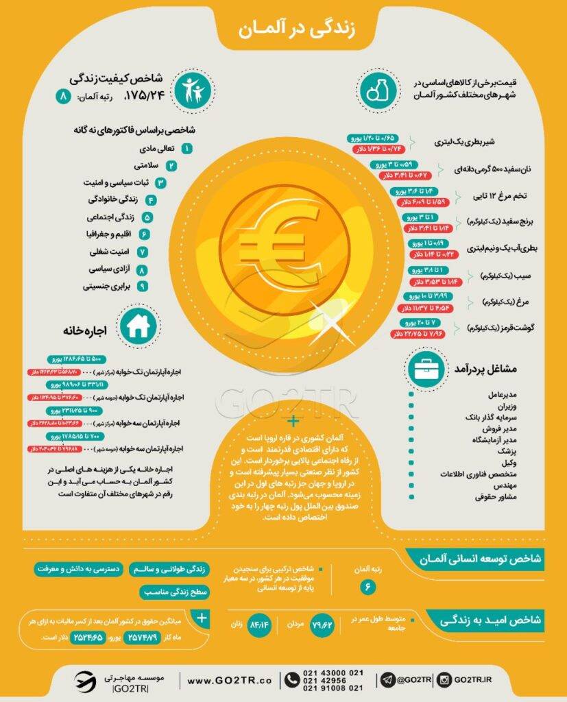 اینفوگرافی هزینه زندگی در آلمان 